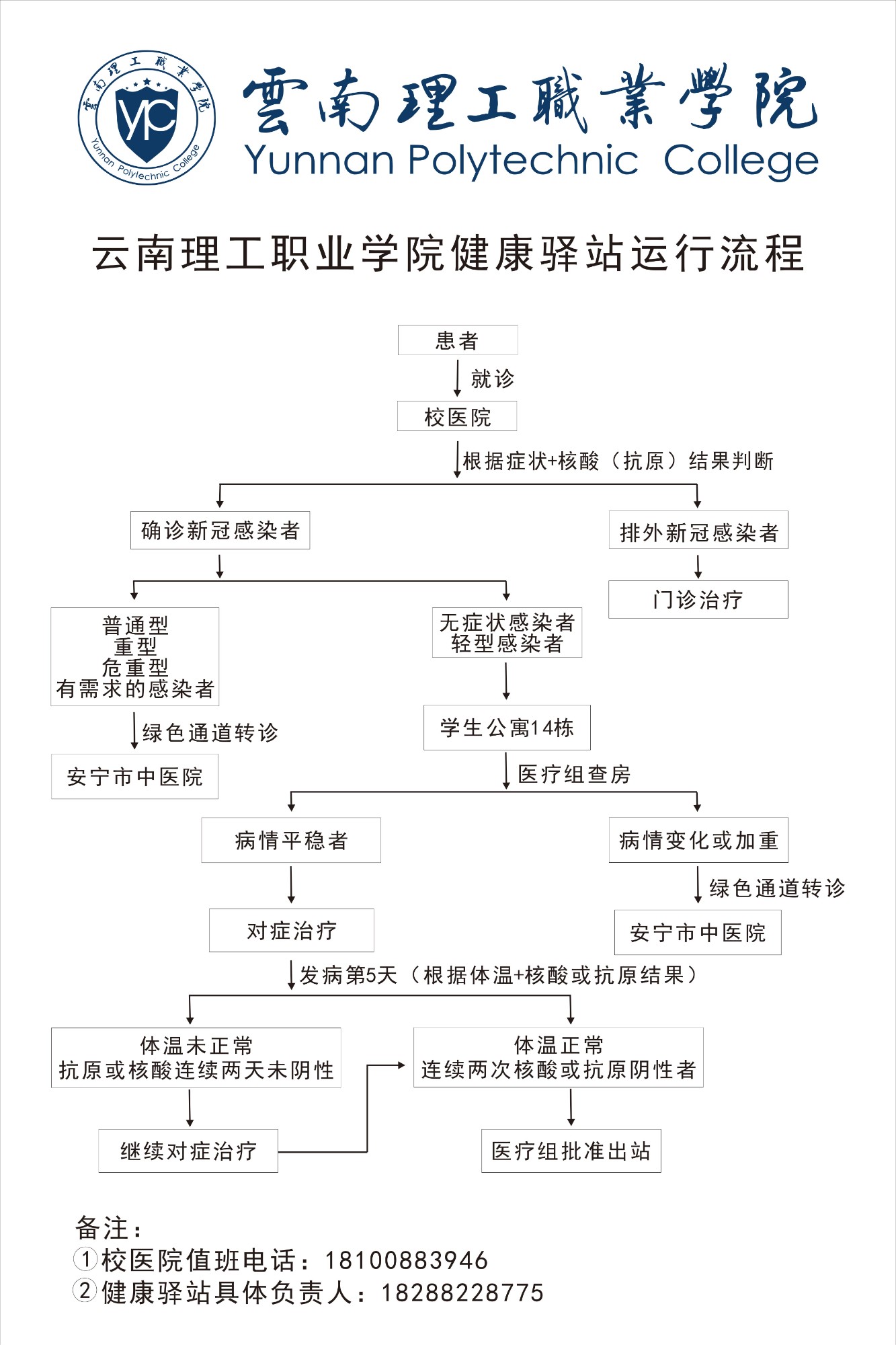 雲南經(jīng)貿外事(shì)職業學(xué)院健康驿站運行流程圖_00.jpg