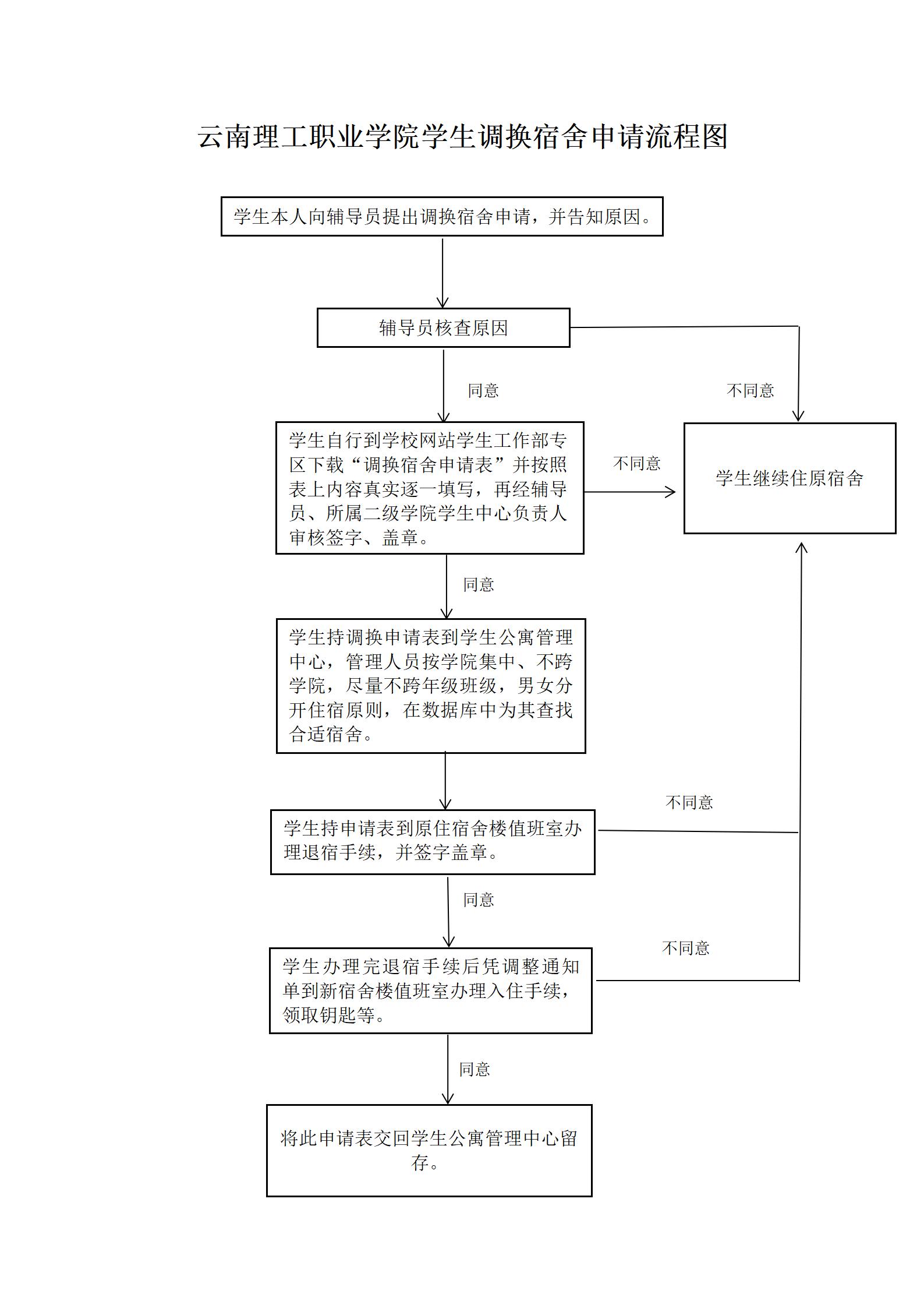 雲南經(jīng)貿外事(shì)職業學(xué)院學(xué)生調換宿舍申請流程_01.jpg